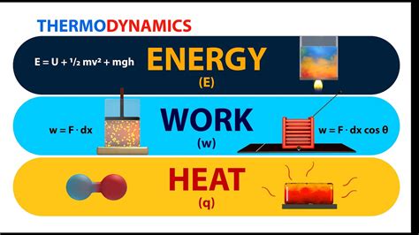 work heat and energy